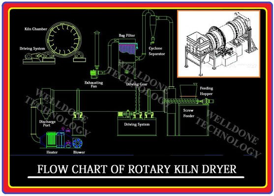High Speed Salt Drying Machine Sauwdust Rotary Dryer