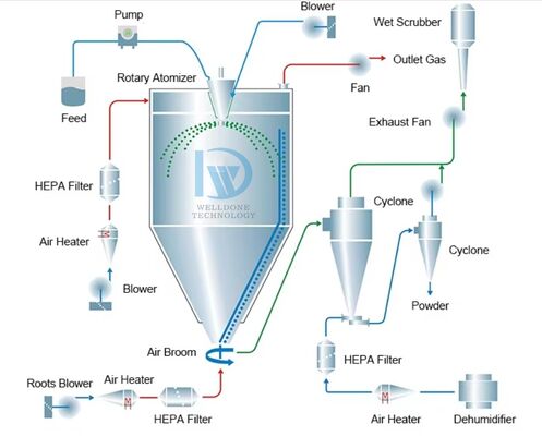 Automatische lab-spuitdroger met temperatuurcontrole bij de luchtinlaat van 30 tot 300 °C en verdampingskapaciteit van 1 kg/uur